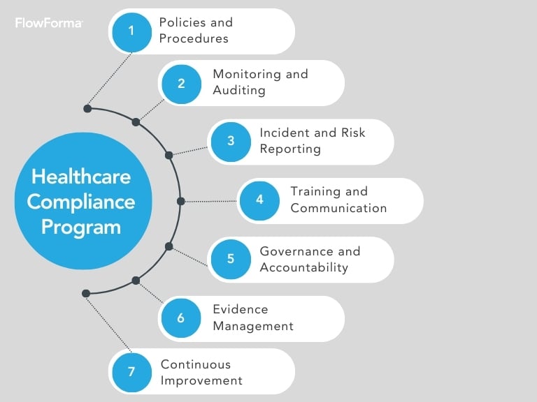 Image displaying the key components of a healthcare compliance program