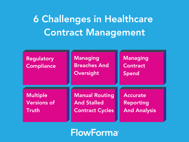 Infographic highlighting the challenges in contract management for healthcare