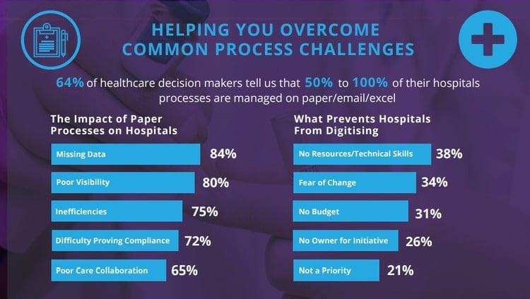 Image of FlowForma's Healthcare Survey Results