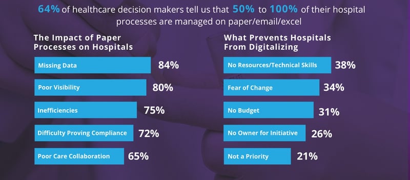 Key stats reveal why healthcare workflows need a digital intake form.