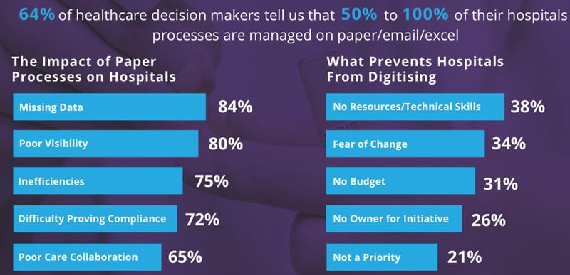 Infographic showing the impact of paper-based processes on hospitals