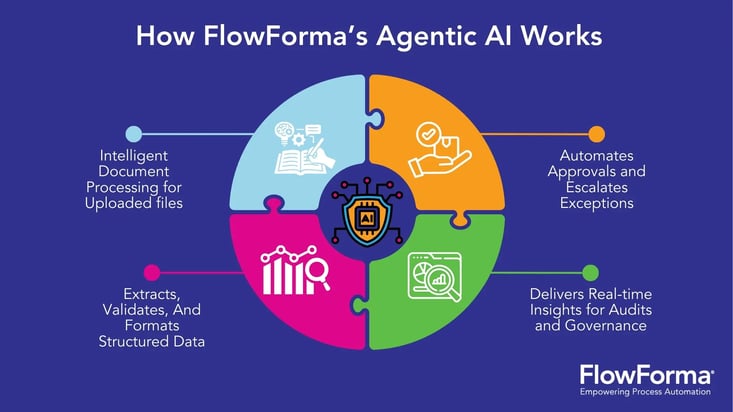 How FlowForma’s Agentic AI works