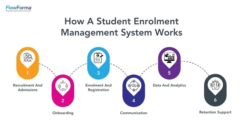  Infographic illustrating how the student enrolment management system works