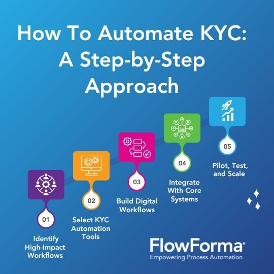 Infographic showcasing a step-by-step guide to automation