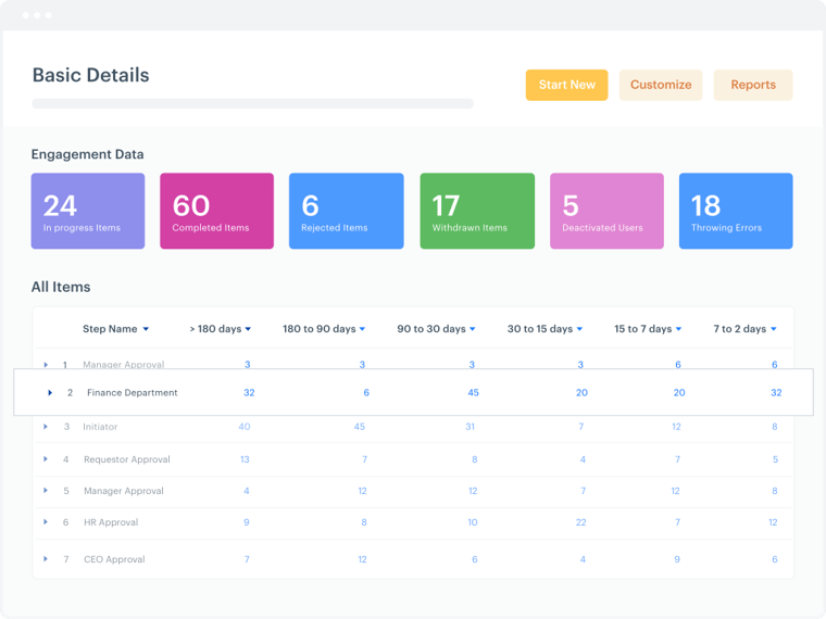 Dashboard view of Kissflow, a WorkflowGen alternative that helps teams track and optimize workflow performance.