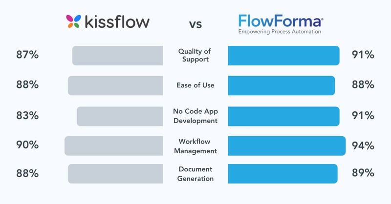 Infographic showing G2 reviews of Kissflow vs FlowForma