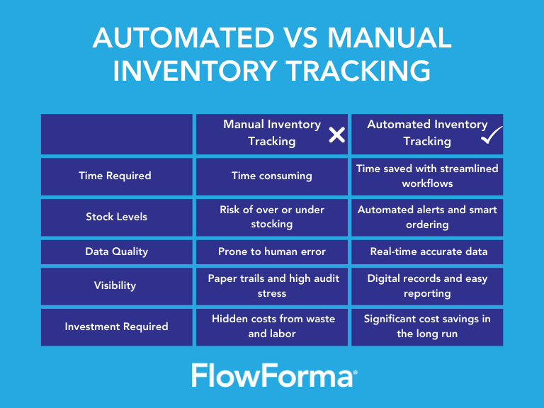 Image comparing manual and automated inventory workflows in healthcare.