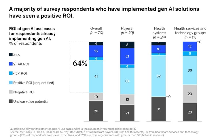 Screenshot of McKinsey’s survey reports on the ROI of Gen AI use cases in the healthcare sector