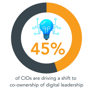 of CIOs are driving a shift to co-ownership of digital leadership