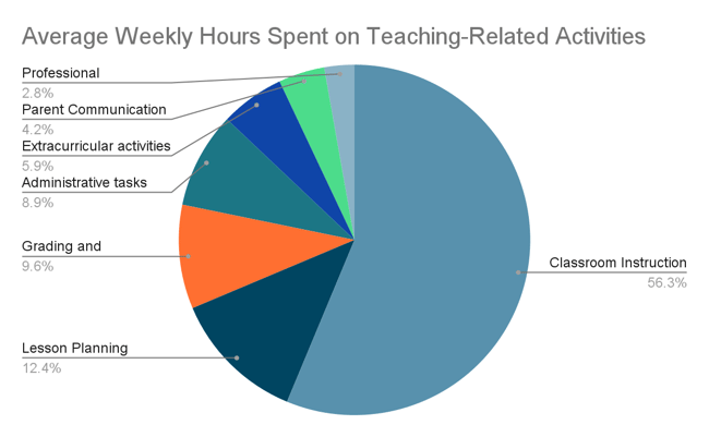 Chart depicting teachers’ average weekly hours spent on teaching-related activities