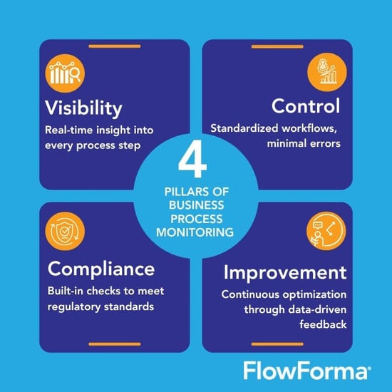 Infographic depicting the four pillars of business process monitoring 