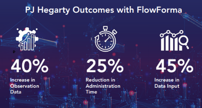 PJ Hegarty outcomes showing 40% more observation data and 25% less admin time via automation