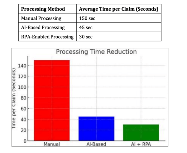 Tabular and graphic comparison highlighting the differences in processing time for manual vs automated claims processing
