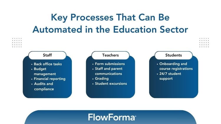 Infographic categorizing key processes in the education sector that can be automated for students, staff, and teachers