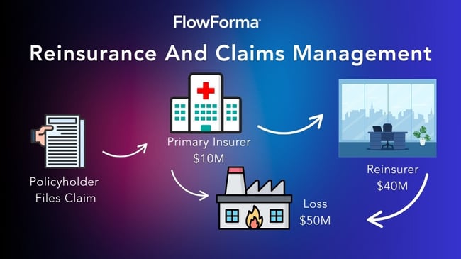 Infographic explaining how reinsurance and claims management work collaboratively