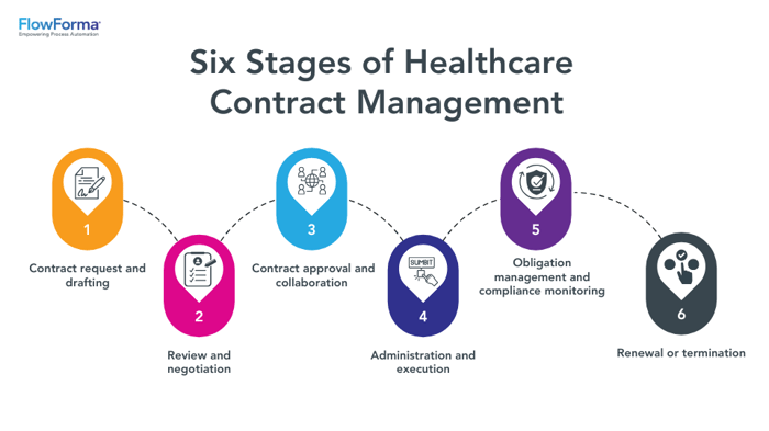  Infographic illustrating the six stages of CLM (Contract Lifecycle Management)