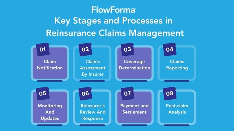 Infographic illustrating the key stages of reinsurance claims management
