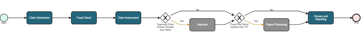 Image of  Process map created by FlowForma Copilot