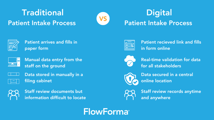Side-by-side flowchart comparing paper-based intake with streamlined digital patient check-in process.