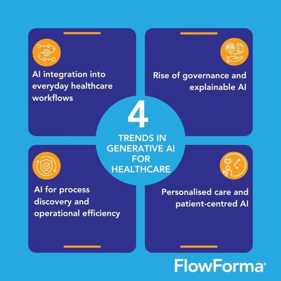Infographic illustrating the current trends in gen AI in the healthcare industry 