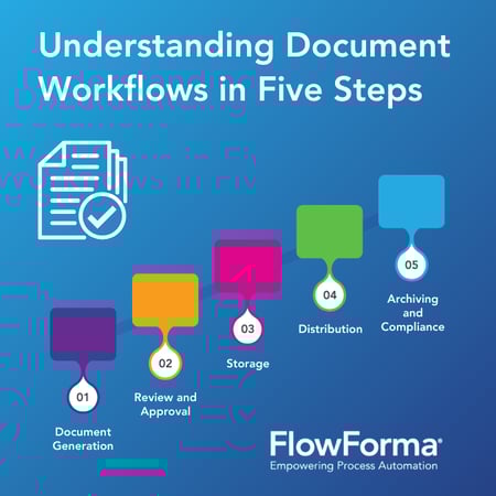 5 steps of a document workflow