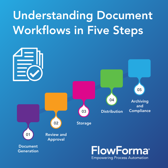 What Is Document Workflow Automation? Tools, Steps & Examples for 2025