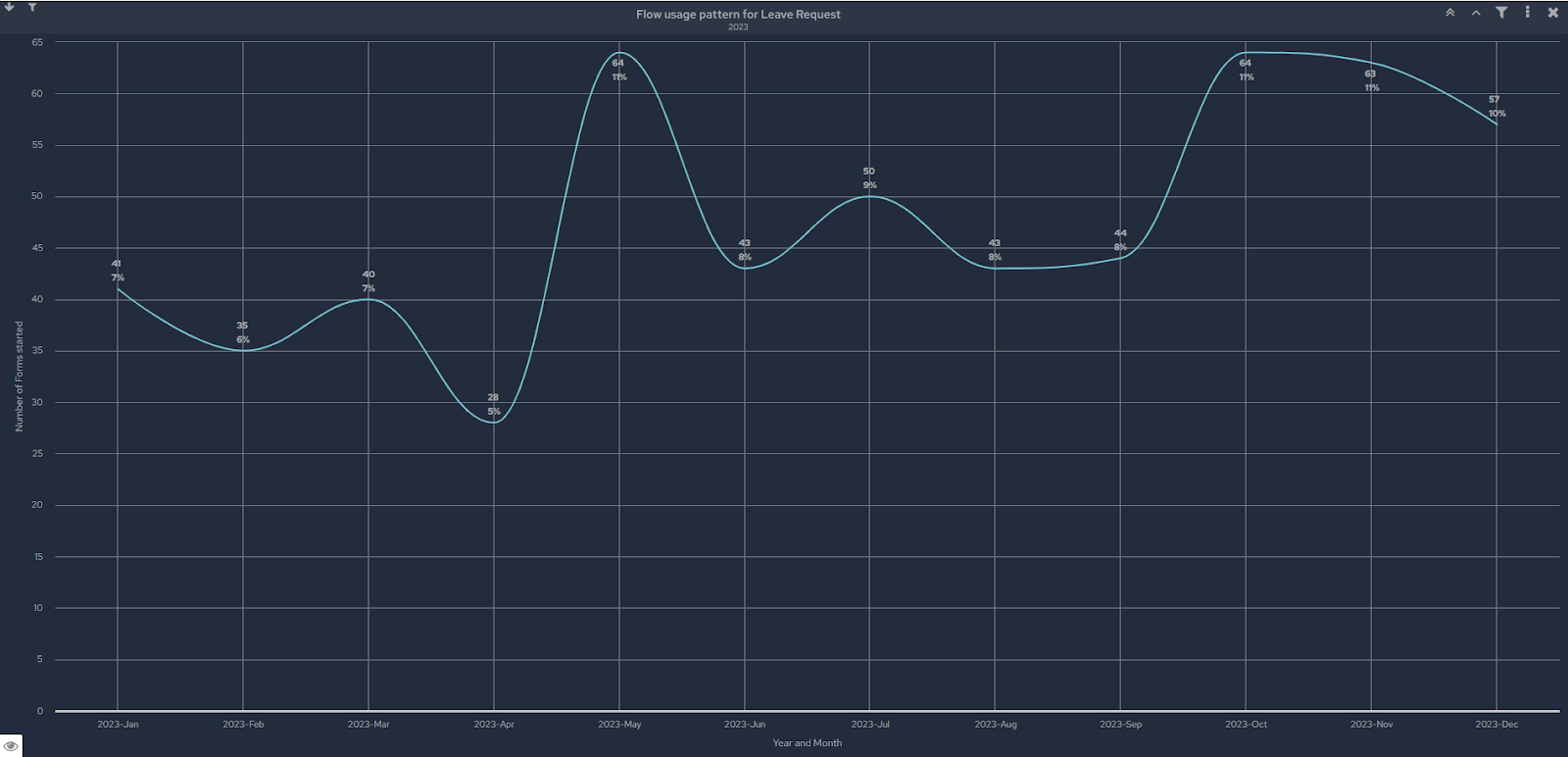 Screenshot of FlowForma’s dynamic dashboard
