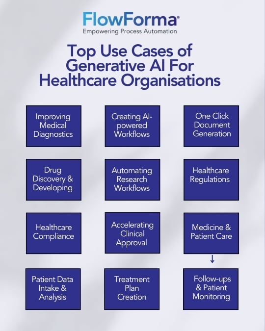 Infographic highlighting the top gen AI healthcare use cases