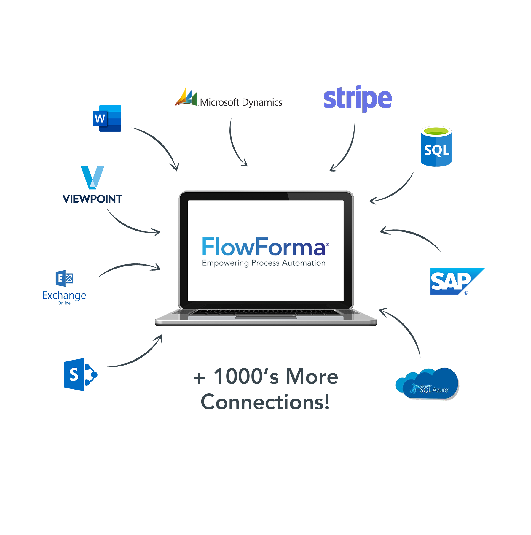 FlowForma integrations