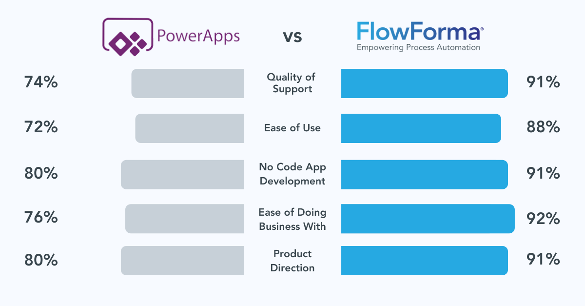 FlowForma compared with Microsoft Power Apps