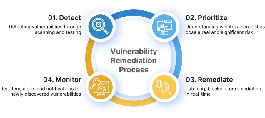 Vulnerability remediation process overview diagram